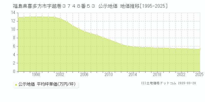 福島県喜多方市字越巻３７４８番５３ 公示地価 地価推移[1995-2025]