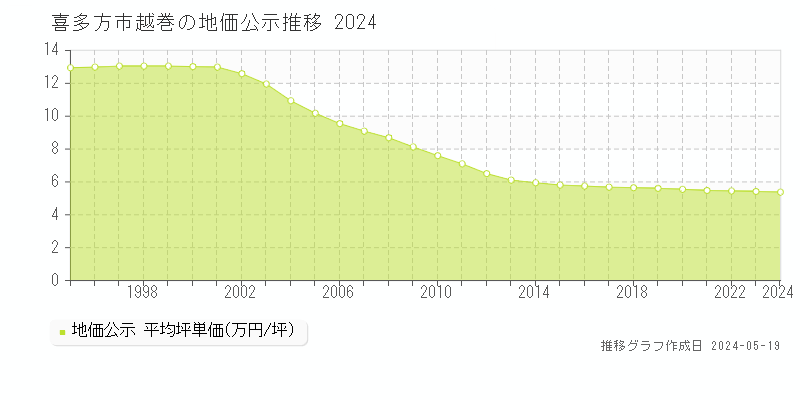 喜多方市越巻の地価公示推移グラフ 