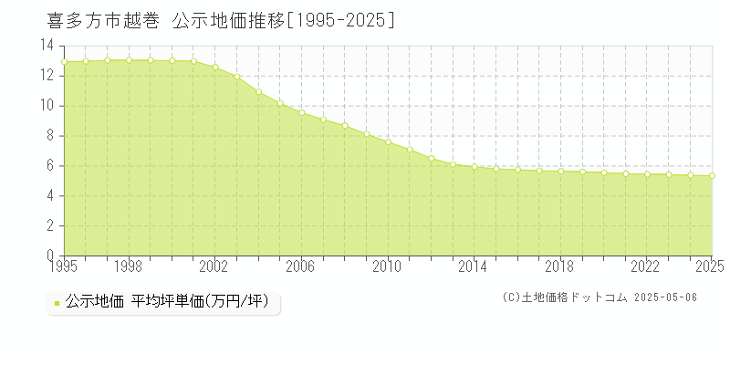 越巻(喜多方市)の公示地価推移グラフ(坪単価)[1995-2025年]