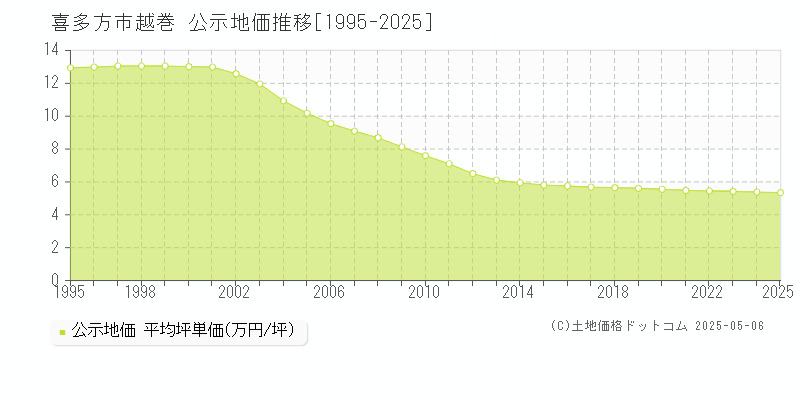 喜多方市越巻の地価公示推移グラフ 