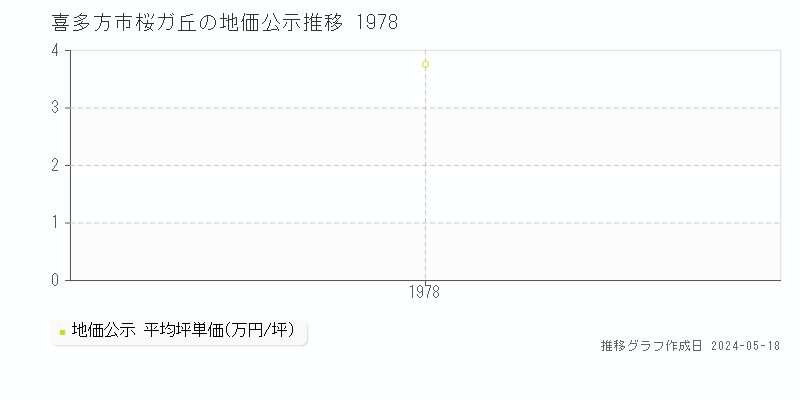 喜多方市桜ガ丘の地価公示推移グラフ 