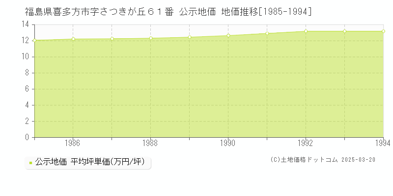 福島県喜多方市字さつきが丘６１番 公示地価 地価推移[1985-1994]