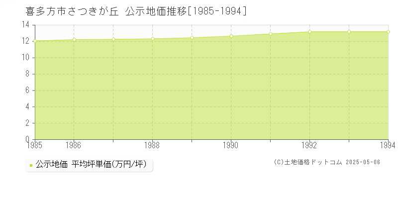さつきが丘(喜多方市)の公示地価推移グラフ(坪単価)[1985-1994年]