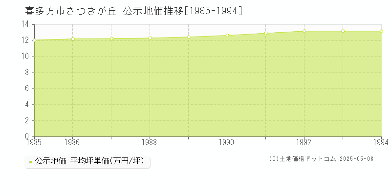 喜多方市さつきが丘の地価公示推移グラフ 