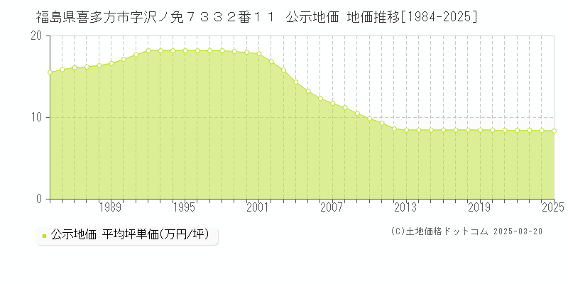 福島県喜多方市字沢ノ免７３３２番１１ 公示地価 地価推移[1984-2025]