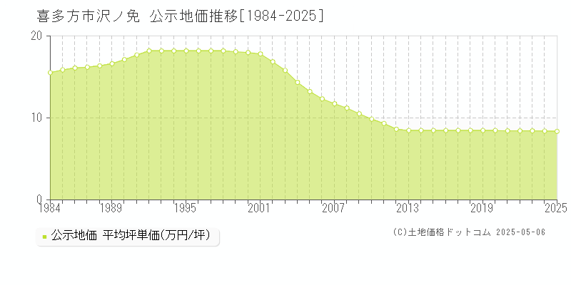 沢ノ免(喜多方市)の公示地価推移グラフ(坪単価)[1984-2025年]