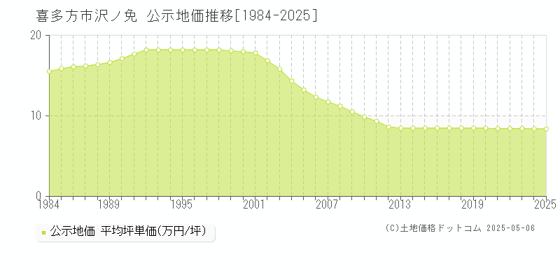 喜多方市沢ノ免の地価公示推移グラフ 