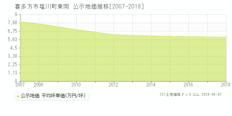 喜多方市塩川町東岡の地価公示推移グラフ 