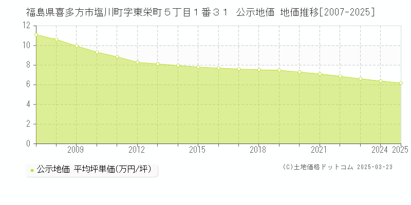 福島県喜多方市塩川町字東栄町５丁目１番３１ 公示地価 地価推移[2007-2025]