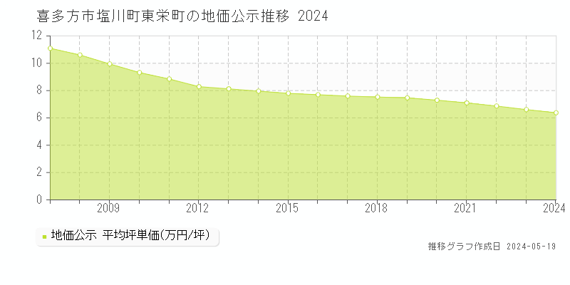 喜多方市塩川町東栄町の地価公示推移グラフ 