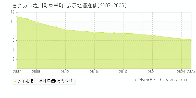 塩川町東栄町(喜多方市)の公示地価推移グラフ(坪単価)[2007-2025年]