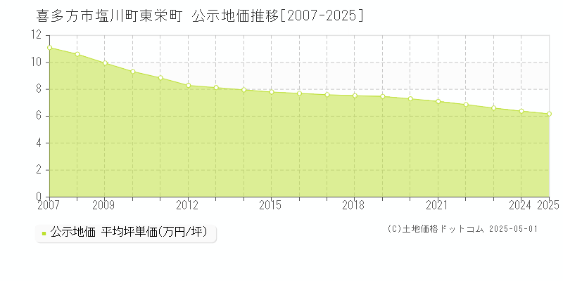 喜多方市塩川町東栄町の地価公示推移グラフ 