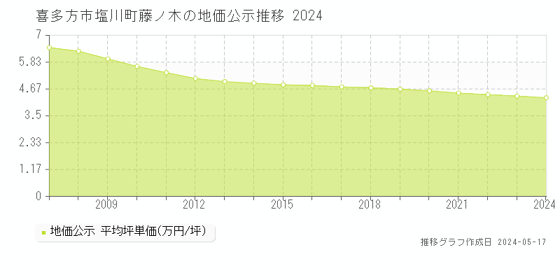 喜多方市塩川町藤ノ木の地価公示推移グラフ 
