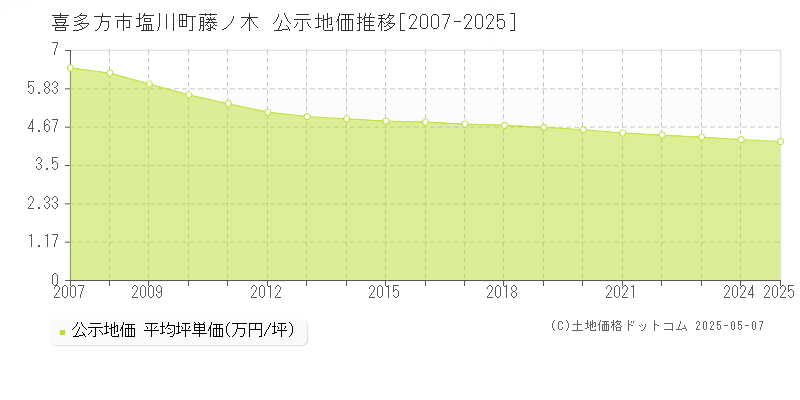塩川町藤ノ木(喜多方市)の公示地価推移グラフ(坪単価)[2007-2025年]