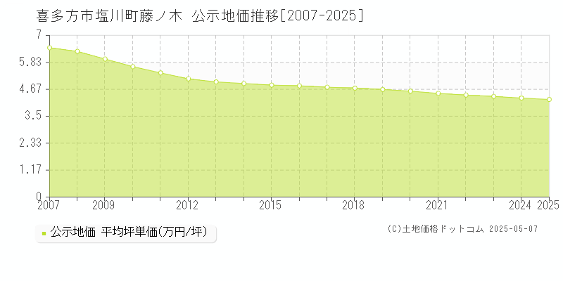 喜多方市塩川町藤ノ木の地価公示推移グラフ 