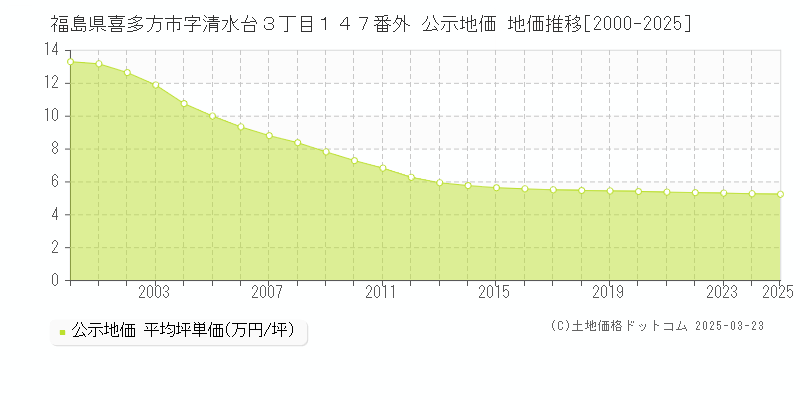 福島県喜多方市字清水台３丁目１４７番外 公示地価 地価推移[2000-2025]