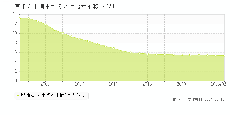 喜多方市清水台の地価公示推移グラフ 