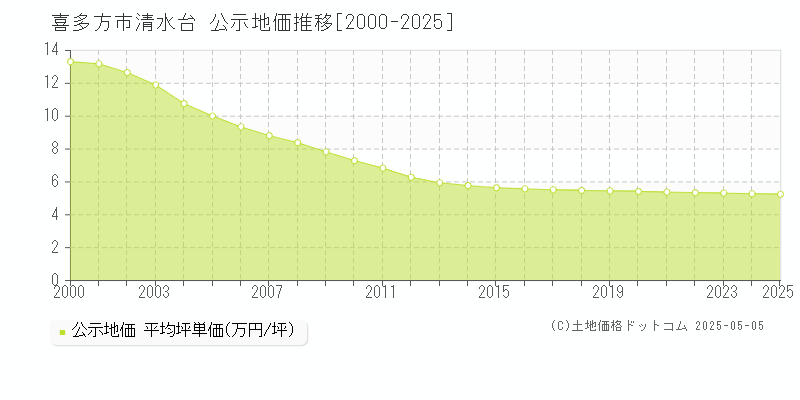 清水台(喜多方市)の公示地価推移グラフ(坪単価)[2000-2025年]