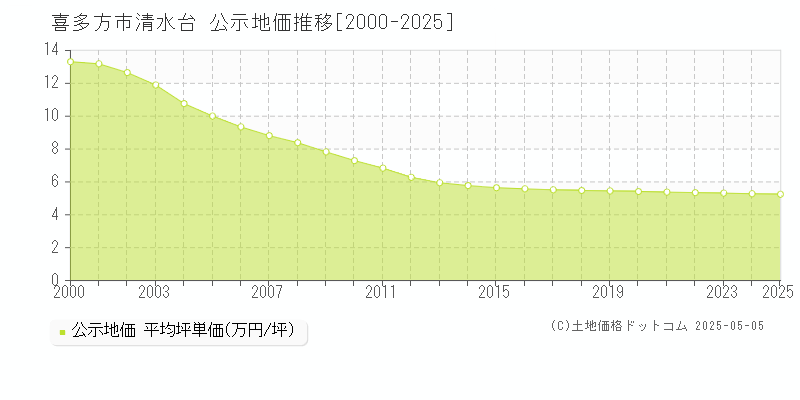 喜多方市清水台の地価公示推移グラフ 