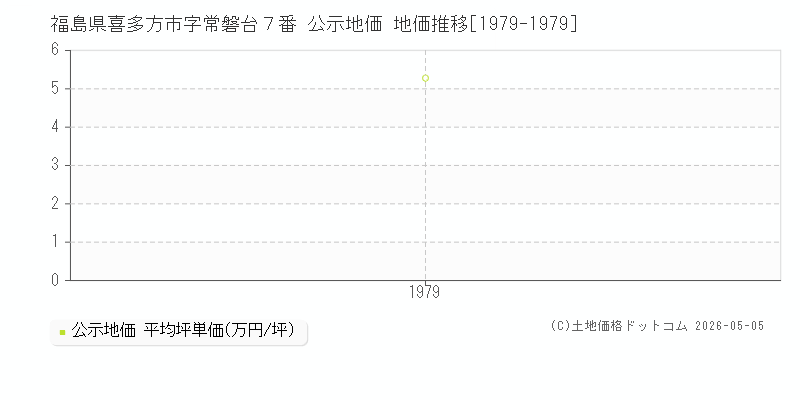 福島県喜多方市字常磐台７番 公示価格 地価推移[1979-1979]