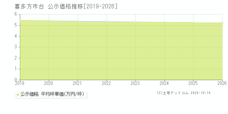 喜多方市台の公示価格推移グラフ(坪単価)[2019-2026年]