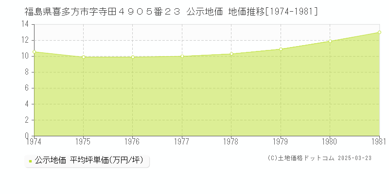 福島県喜多方市字寺田４９０５番２３ 公示地価 地価推移[1974-1981]