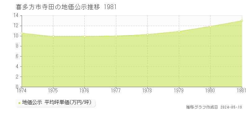 喜多方市寺田の地価公示推移グラフ 