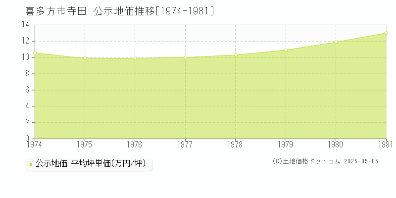 寺田(喜多方市)の公示地価推移グラフ(坪単価)[1974-1981年]