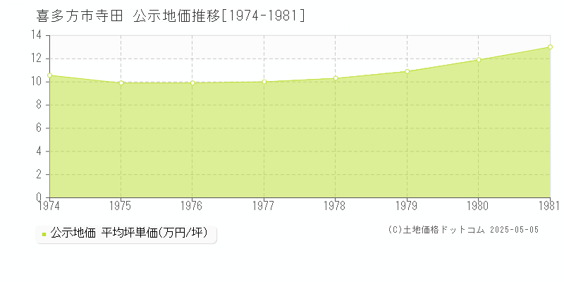 喜多方市寺田の地価公示推移グラフ 