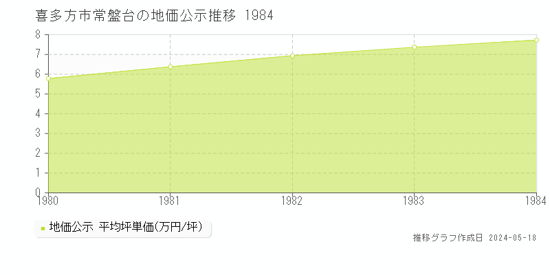 喜多方市常盤台の地価公示推移グラフ 