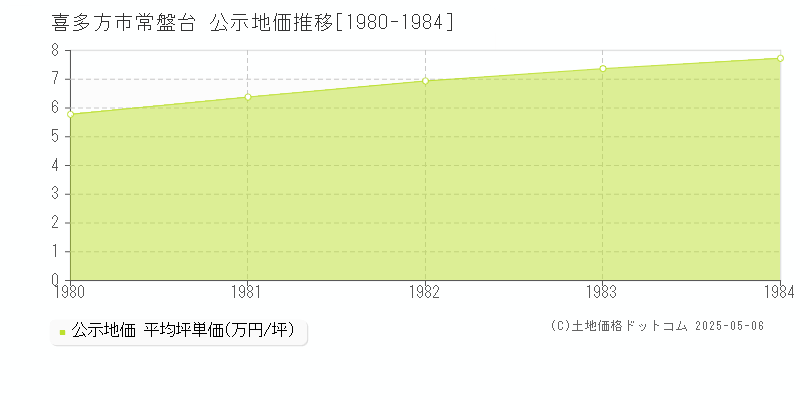 常盤台(喜多方市)の公示地価推移グラフ(坪単価)[1980-1984年]