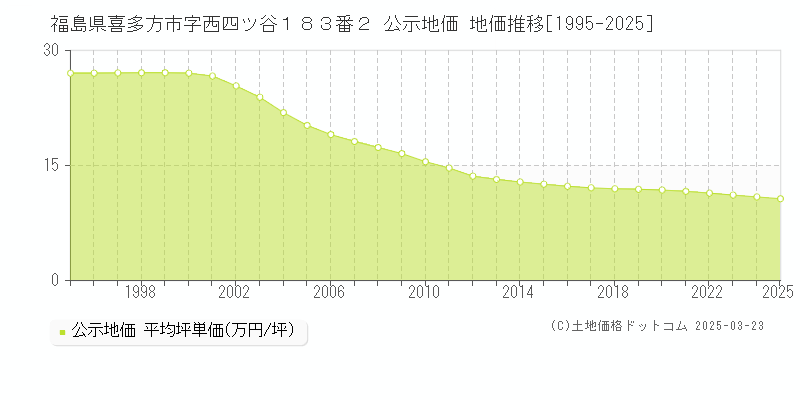 福島県喜多方市字西四ツ谷１８３番２ 公示地価 地価推移[1995-2025]