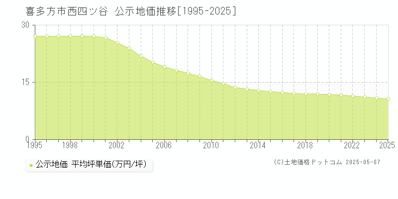 西四ツ谷(喜多方市)の公示地価推移グラフ(坪単価)[1995-2025年]