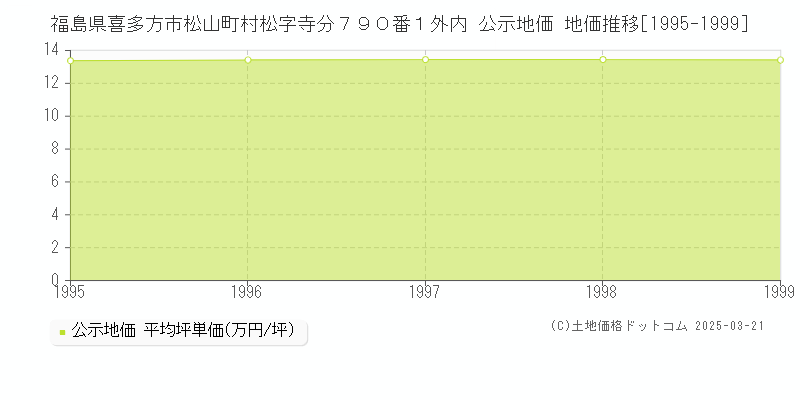 福島県喜多方市松山町村松字寺分７９０番１外内 公示地価 地価推移[1995-1999]