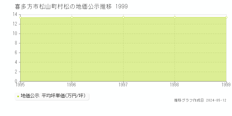 喜多方市松山町村松の地価公示推移グラフ 