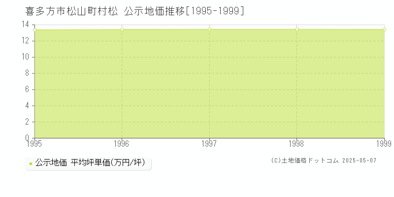 松山町村松(喜多方市)の公示地価推移グラフ(坪単価)[1995-1999年]