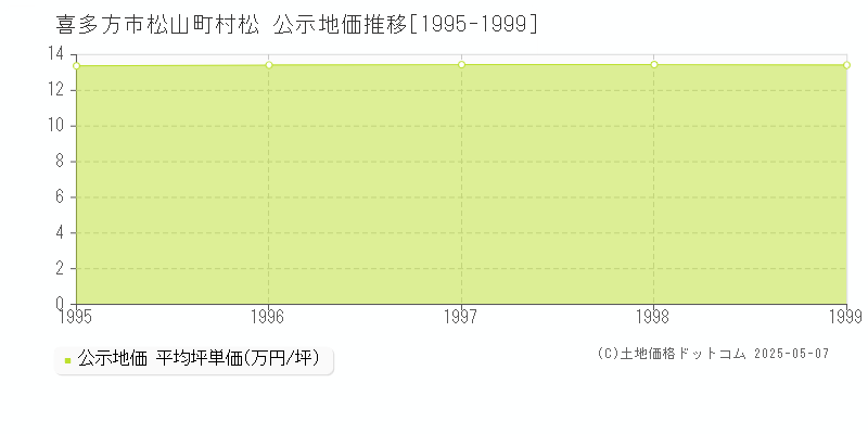 喜多方市松山町村松の地価公示推移グラフ 