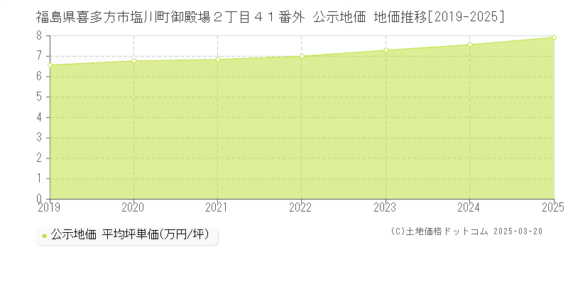 福島県喜多方市塩川町御殿場２丁目４１番外 公示地価 地価推移[2019-2025]