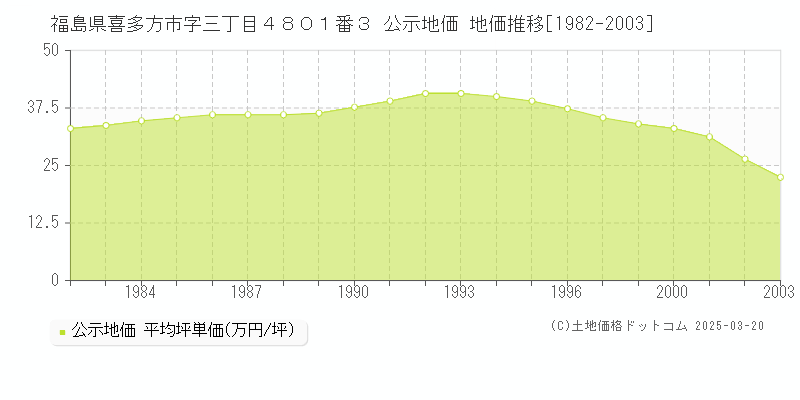 福島県喜多方市字三丁目４８０１番３ 公示地価 地価推移[1982-2003]