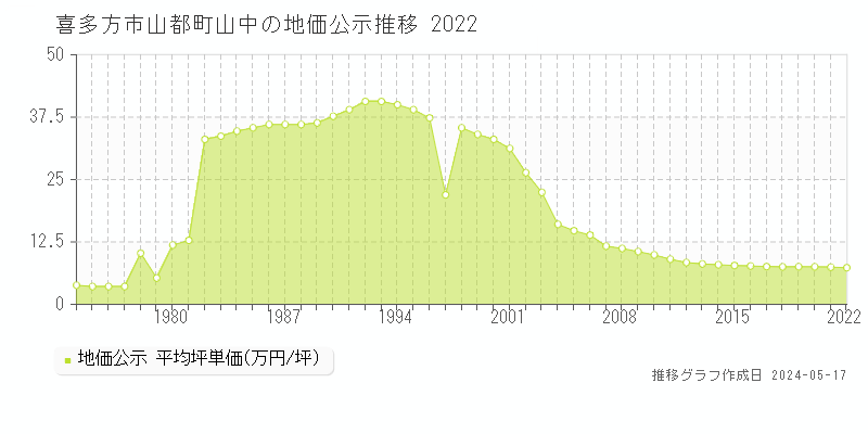 喜多方市山都町山中の地価公示推移グラフ 