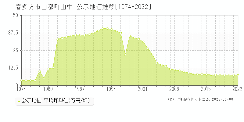 山都町山中(喜多方市)の公示地価推移グラフ(坪単価)[1974-2022年]