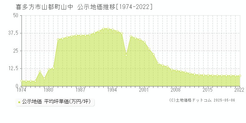 喜多方市山都町山中の地価公示推移グラフ 