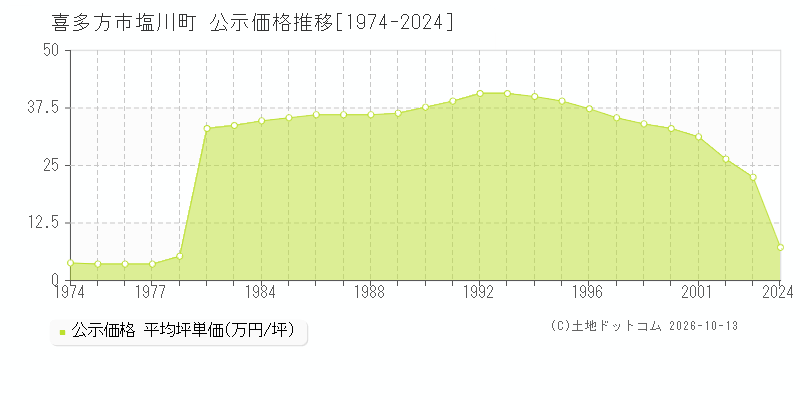 喜多方市塩川町の公示価格推移グラフ(坪単価)[1974-2003年]