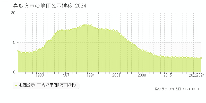 喜多方市全域の地価公示推移グラフ 