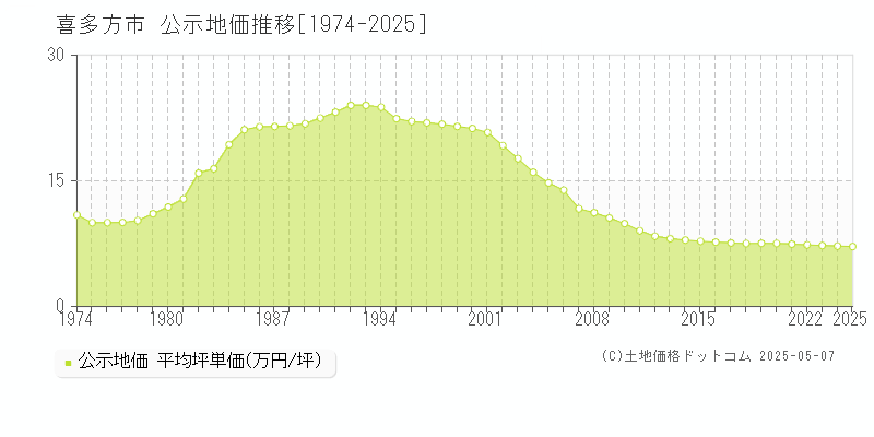 喜多方市(福島県)の公示地価推移グラフ(坪単価)[1974-2025年]