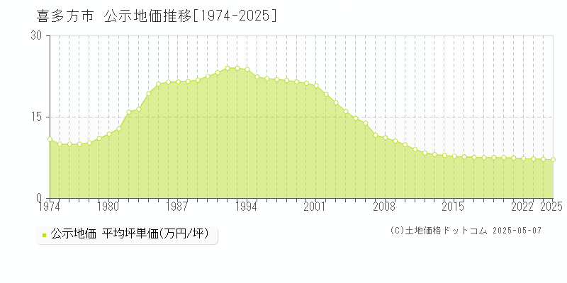 喜多方市の地価公示推移グラフ 