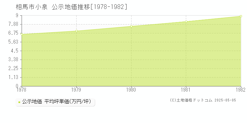 小泉(相馬市)の公示地価推移グラフ(坪単価)[1978-1982年]
