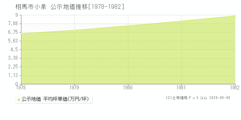 相馬市小泉の地価公示推移グラフ 