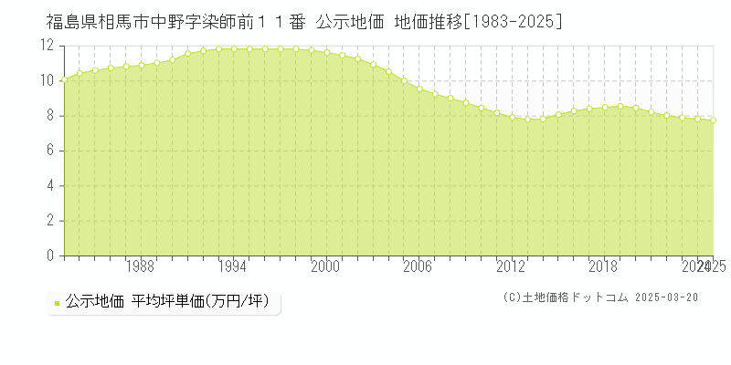 福島県相馬市中野字染師前１１番 公示地価 地価推移[1983-2025]