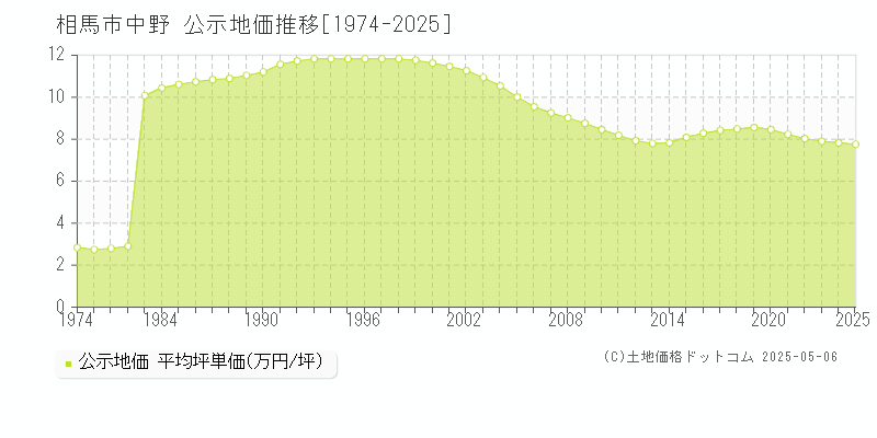 中野(相馬市)の公示地価推移グラフ(坪単価)[1974-2025年]